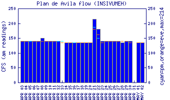 cfs graph